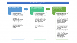 Membership App Workflow