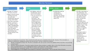 Membership Renewal Workflow